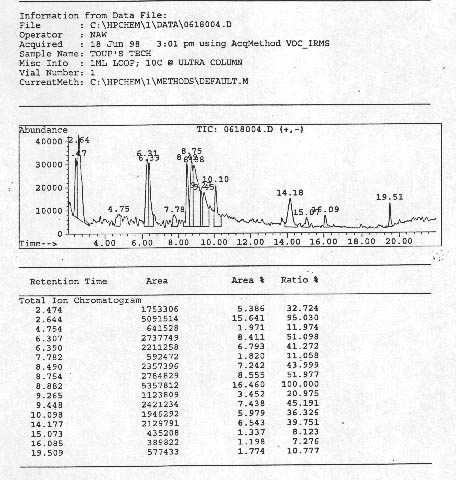 Figure 5: The anomalous peaks in the MS scan of magnegas from 40 to 500 amu under conditions 1) to 9) of the text. 